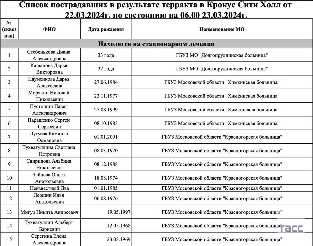 Список погибших в крокусе минздрав московской области