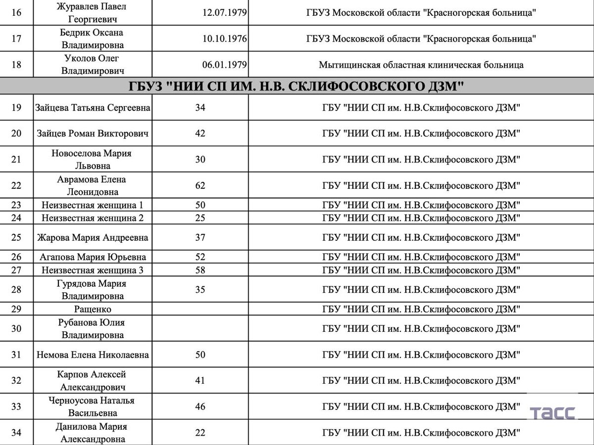 Список раненых в крокус сити 22.03 2024