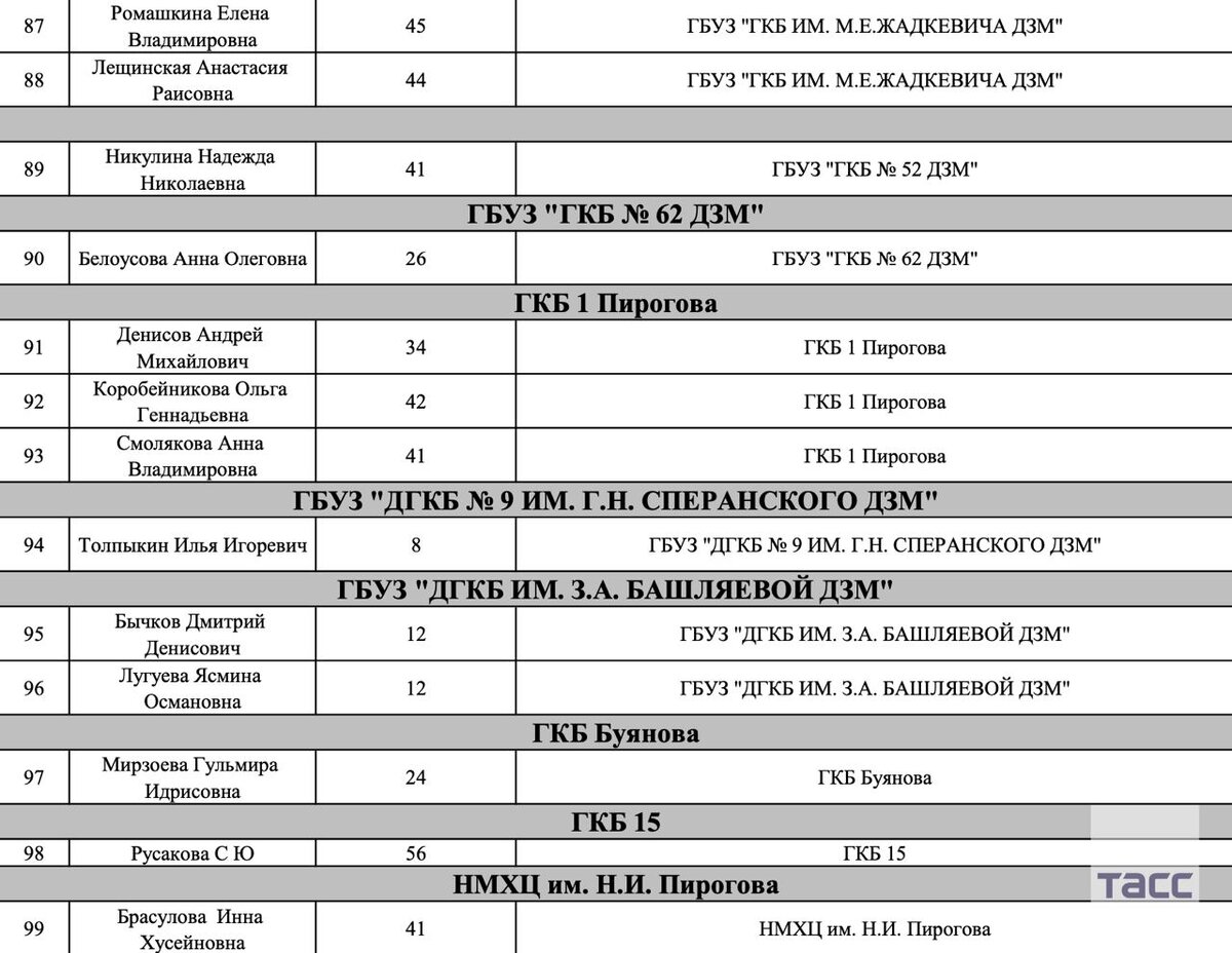 список раненых в москве сити холл