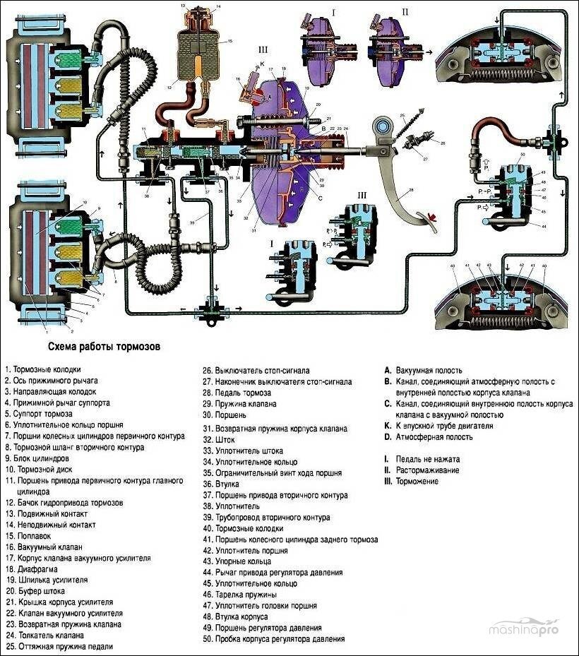 Тормозная система автомобиля ВАЗ 2121 старого образца.