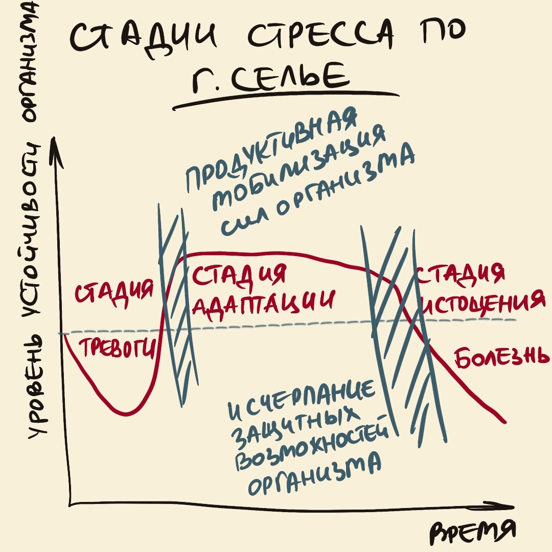 Стресс: что такое и как с ним быть? | Всё про арт-терапию | Дзен