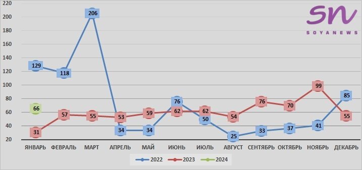 Источник: SoyaNews, данные ЕМИСС
