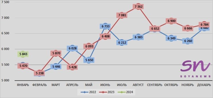 Источник: SoyaNews, данные ЕМИСС
