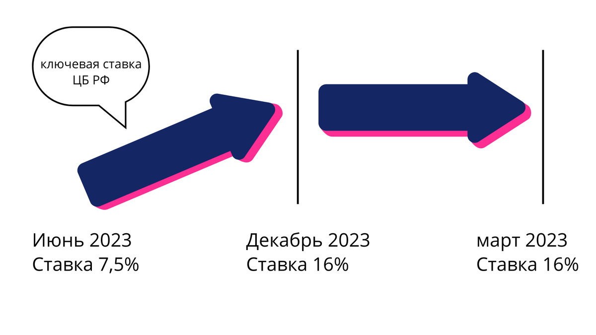 Рост ключевой ставки с июня по декабрь 2023 и  дальнейшее ее удержание. 