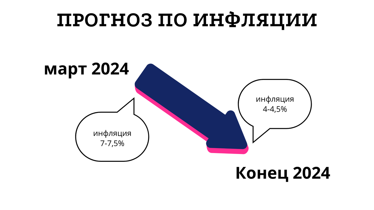 Прогноз по инфяции. Листайт карусель, чтобы увидеть другие факты, которе ЦБ рассматривал при принятии решения.