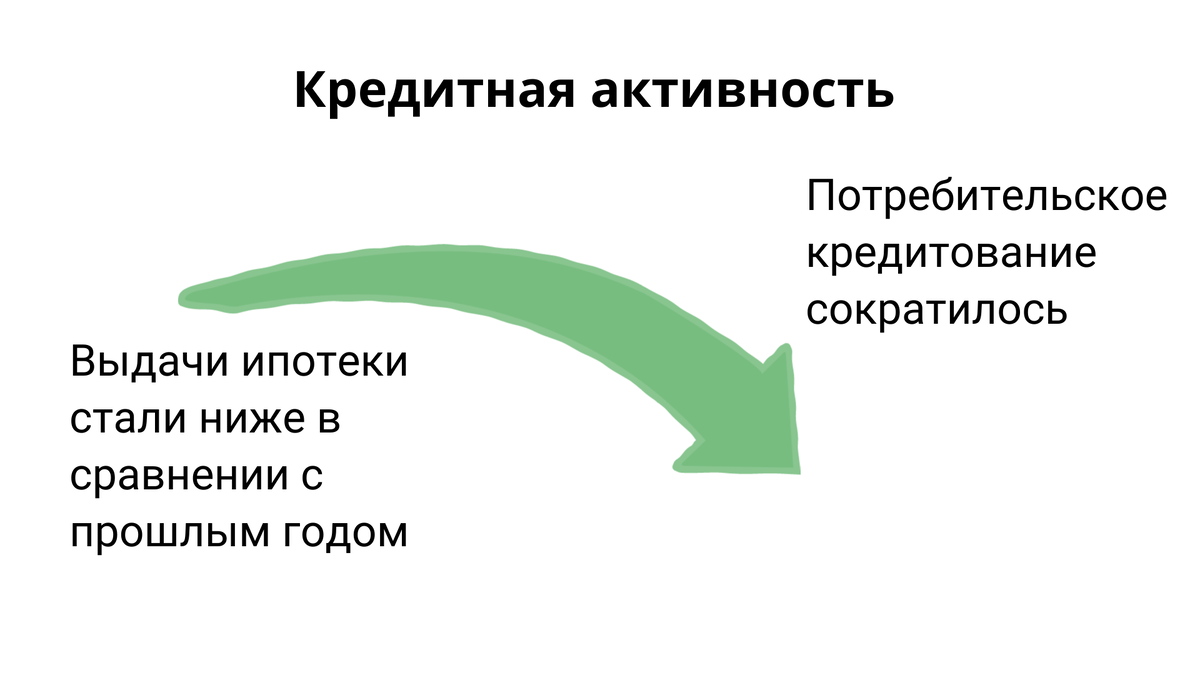 Снижение темпов роста кредитования влияет на потребительский спрос. Мы видим снижение темпов роста кредитования, это приводит к снижению потребительского спроса и как следствие, к снижению инфляции.