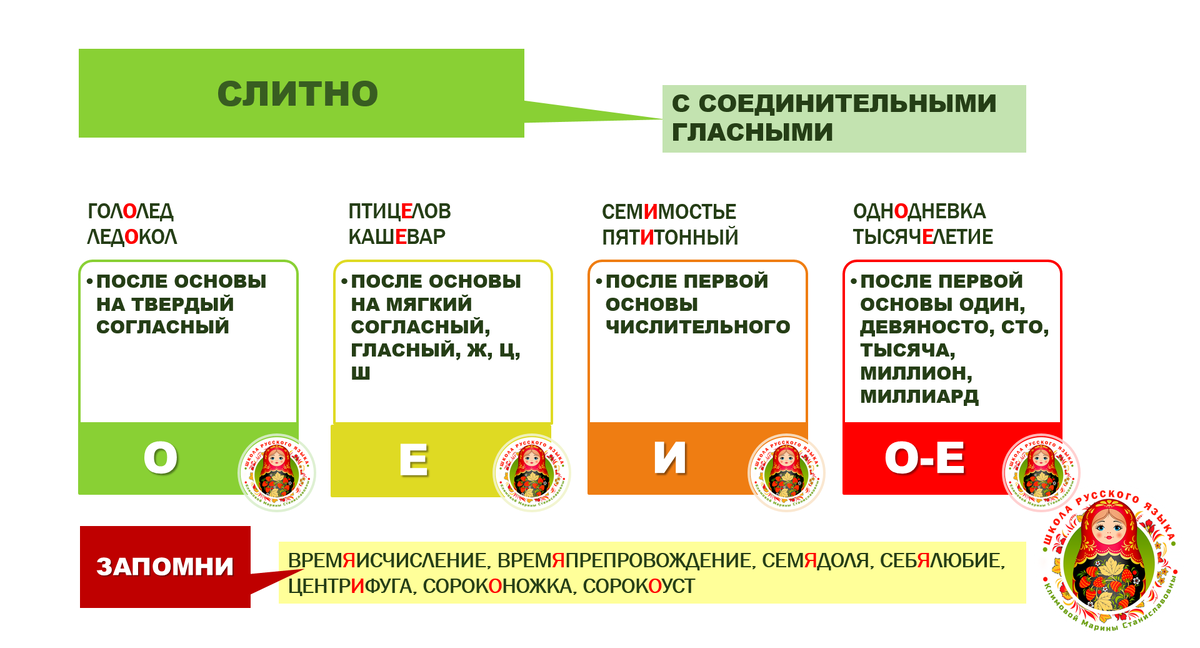 Схема © Школа русского языка Климовой Марины Станиславовны