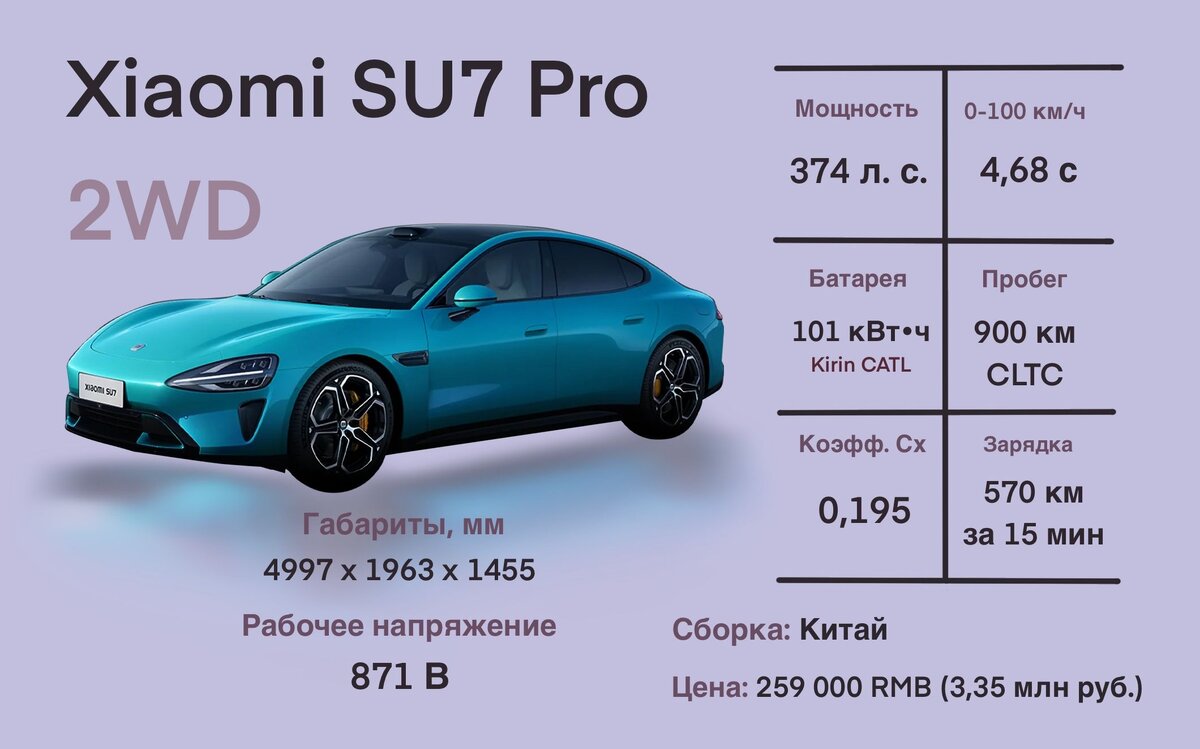 Tesla и Zeekr в панике. Смотрим Xiaomi SU7 и считаем российскую цену |  Электромобили с Артемом Красновым | Дзен