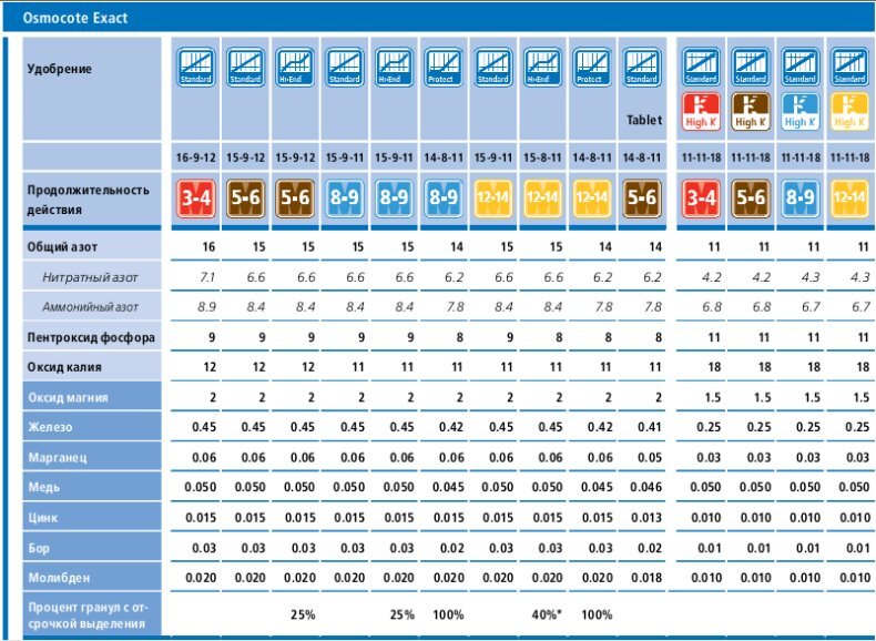 Вида Осмокта