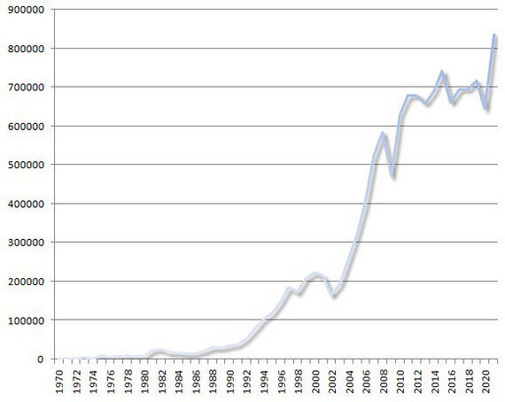 Прямые иностранные инвестиции в развивающиеся и переходные экономики в 1970-2020 гг. (в млн. долл. США)