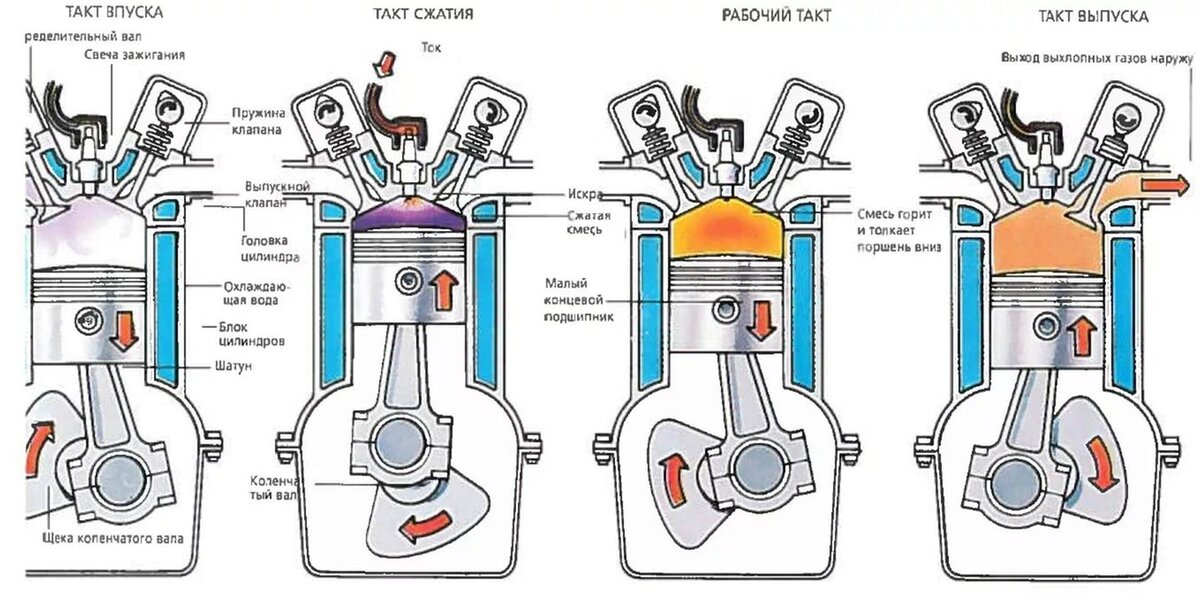 Четырехтактный двигатель
