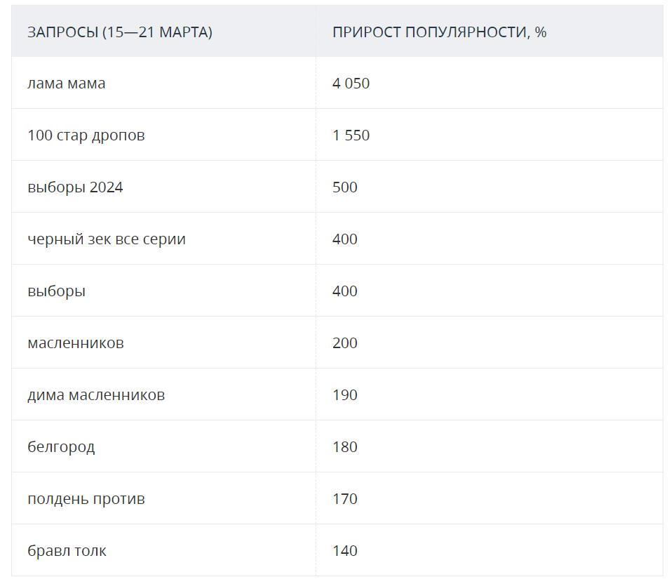 Теракт в «Крокусе», смерть Уткина и Ширвиндта, песня Влада А4: что гуглили  татарстанцы за последние 7 дней | Реальное время | Дзен