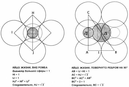 Рис. 17-1. Поиск с целью испытать на практике две первичные сферы. Слева: сфера, касающаяся только четырех сфер, относится к материи (корень квадратный из 2). Справа: сфера, касающаяся всех восьми сфер, относится к свету (корень квадратный из 8)