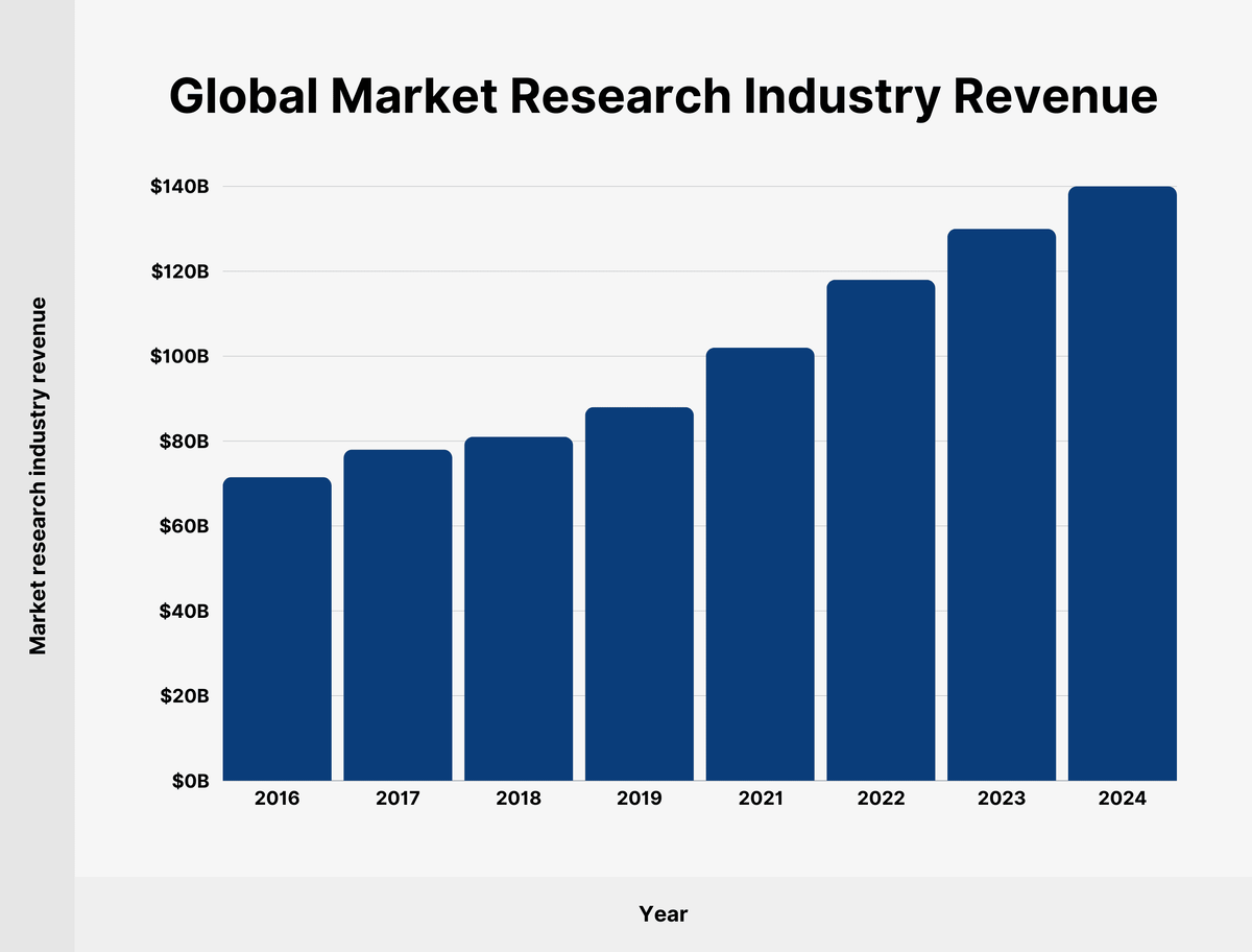 19 ключевых статистических исследований рынка на 2024 год | SEOвич | Дзен