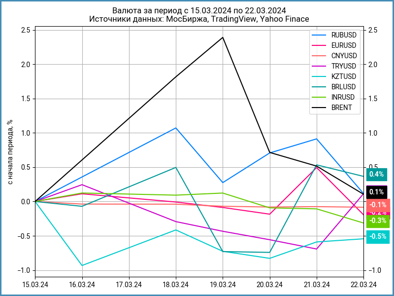 Недельная динамика валют.