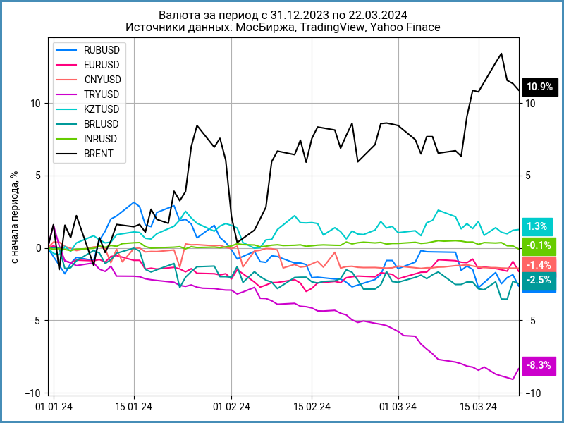 Динамика валют с начала года.