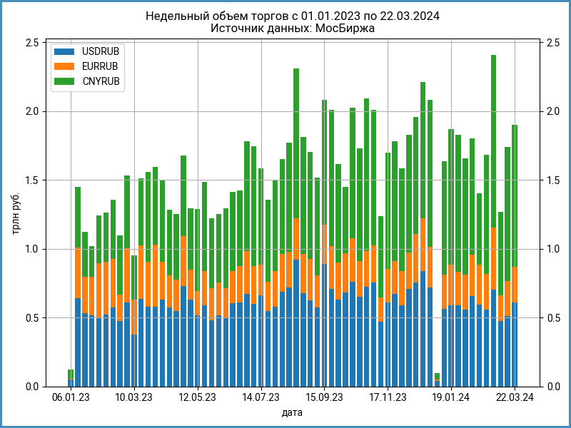 Еженедельные объемы торгов валютой на МосБирже.