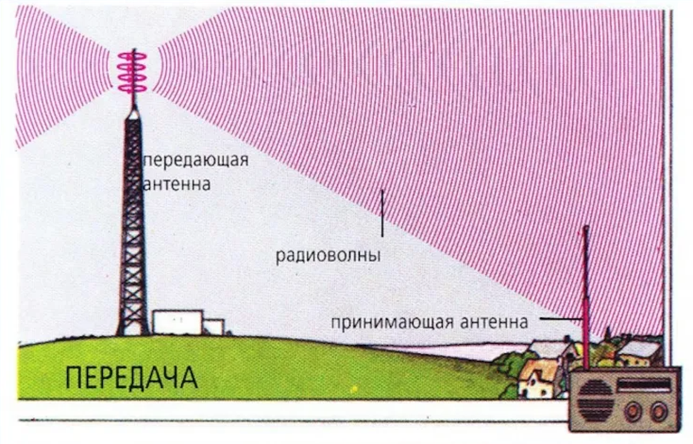 Передача электромагнитных сигналов. Антенна и Радиоволна. Принцип работы антенны. Антенны и распространение радиоволн. Излучатель радиосигнала.