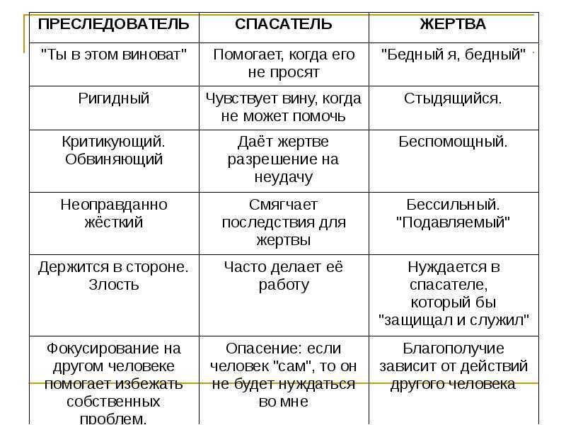 Характеристики типов людей по-Карпману