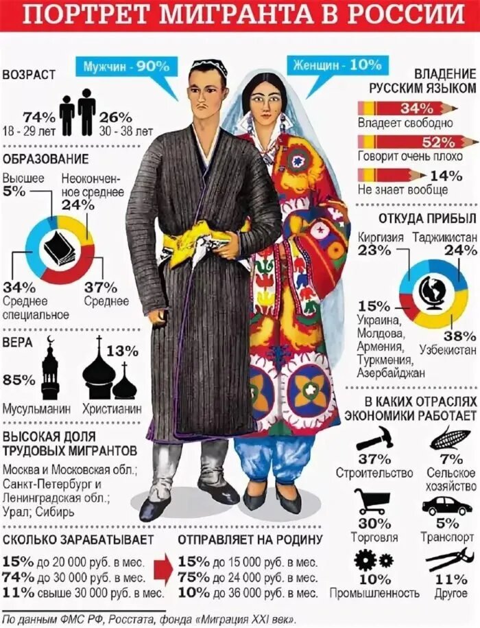 украинцы в этом портрете мигранта намного улучшают общую статистику, особенно во владении русским языком.