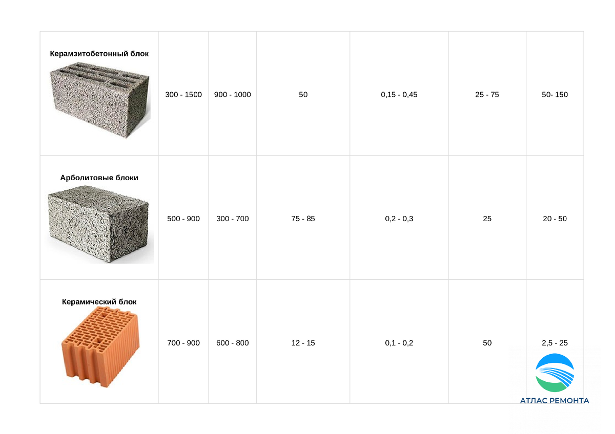 Какие блоки лучше использовать для строительства дома | АТЛАС РЕМОНТА | Дзен