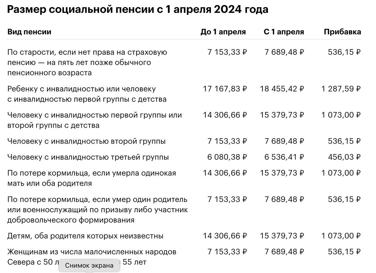 Министр труда озвучил список - кому с 1 апреля поднимут пенсии |  Юридическая консультация | Дзен