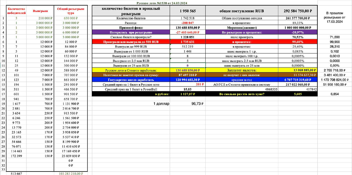 Лотерейная таблица новогодняя. Таблица розыгрыша жилищной лотереи. Новогодний 1000000000 таблица выигрышей. Таблица русского лото последний тираж. Русское лото таблица выигрышей последнего.