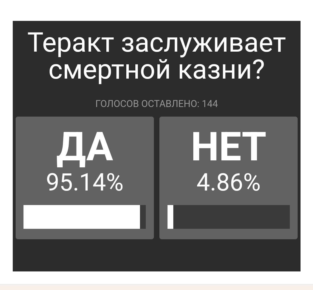 "Блокнот" опубликовал 23 марта опрос. На момент, когда был сделан скриншот, как мы видим, большинство читателей утвердительно отвечают на вопрос о смертной казни для террористов.