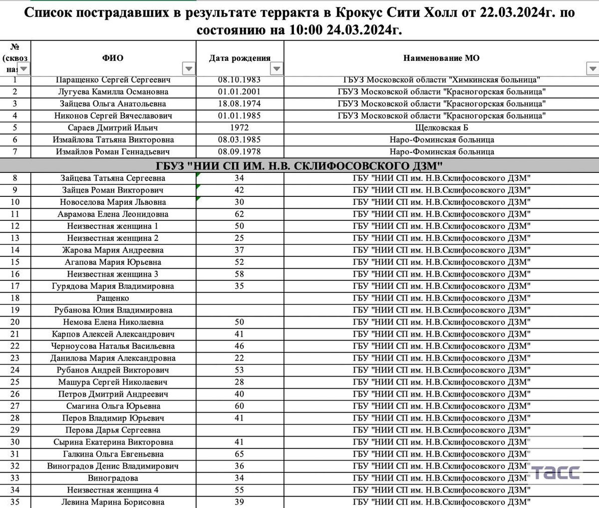 Список пострадавших в москве
