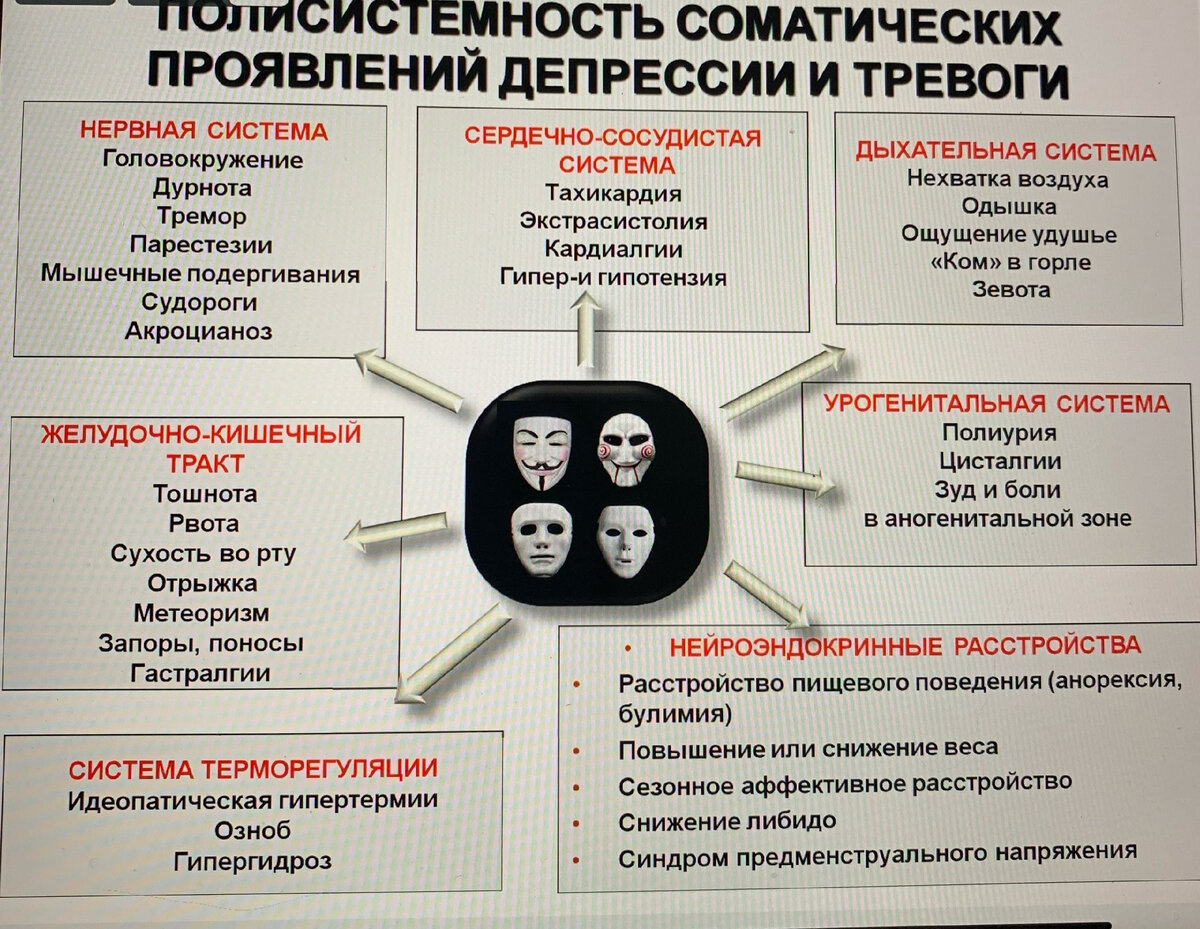 Полисистемность соматических проявлений депрессии и тревоги