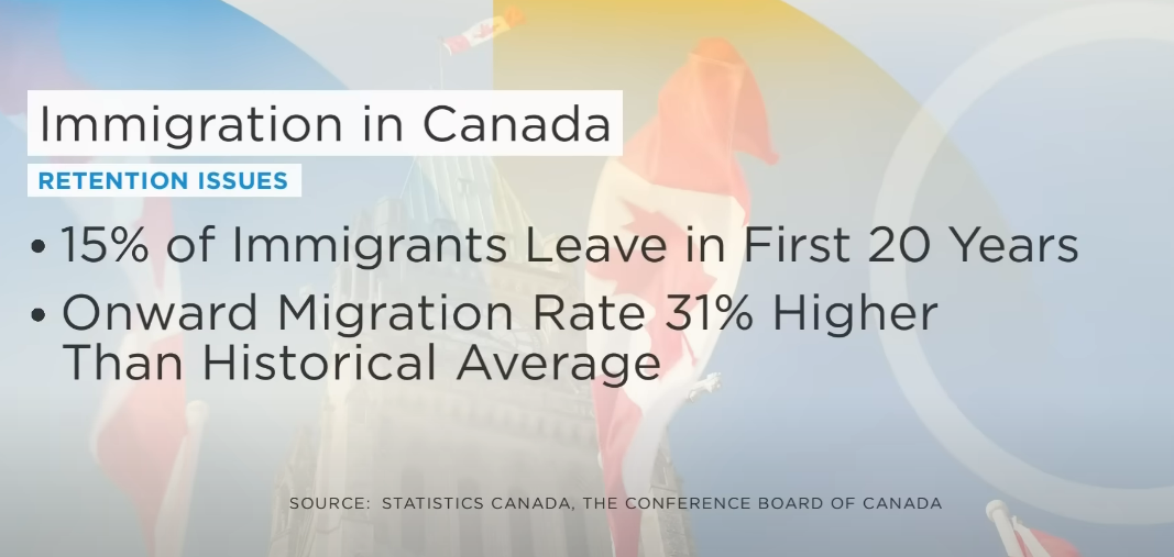 Иммиграция в Канаде: проблемы с сохранением населения. 15% иммигрантов уезжают в первые 20 лет после иммиграции. Эмиграция из страны на 31% больше чем историческая средняя. Вся информация взята из официальных источников. 