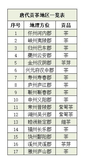 Список регионов Поддатного чая династии Тан