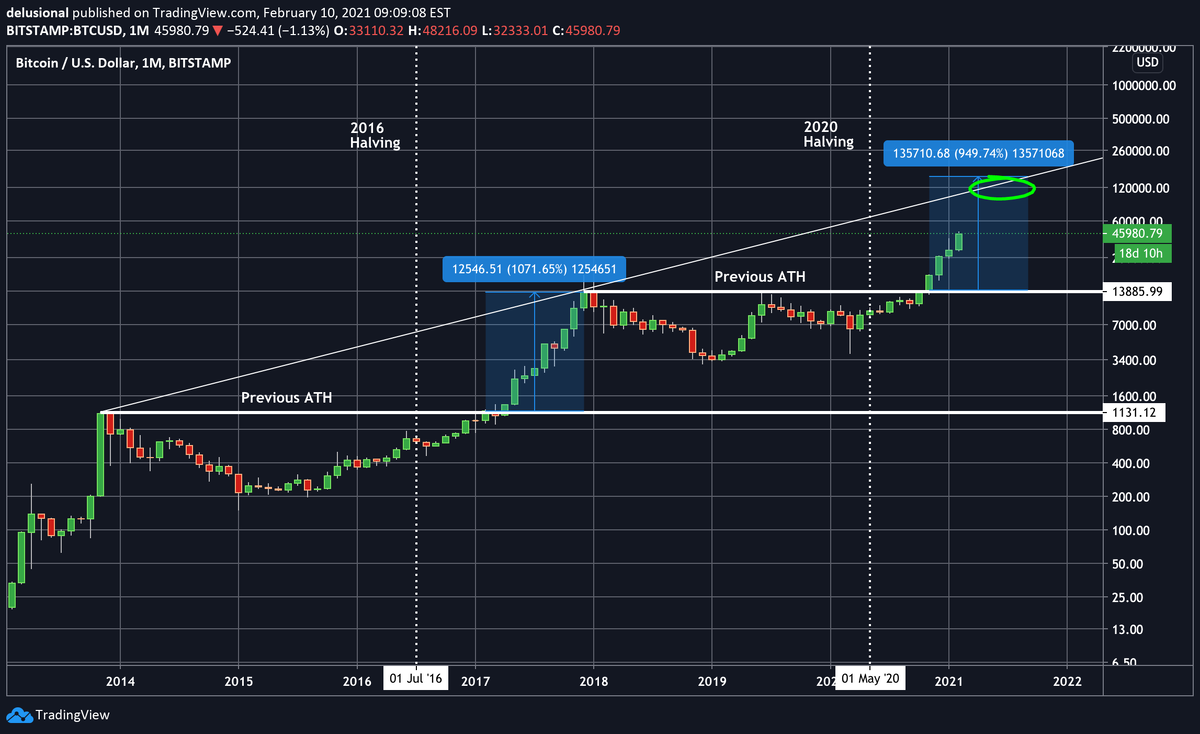Халвинг биткоина по годам. Биткоин халвинг даты. Дата следующего халвинга биткоина. Халвинг биткоина что это такое. Халвинг 2024.