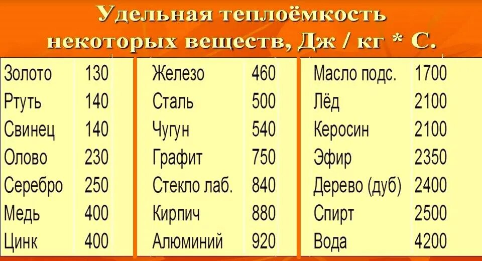 Изучение удельной теплоемкости вещества. Удельная теплоемкость физика 8 класс таблица. Таблица Удельной теплоемкости веществ. Таблица Удельной теплоемкости веществ для 8 класса. Удельная теплоемкость таблица физика.