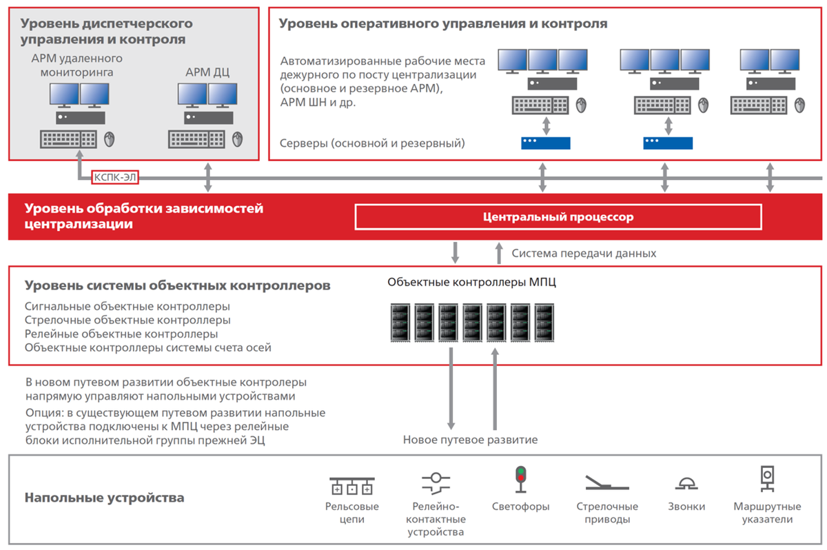 Структурная схема системы микропроцессорной централизации МПЦ-ЭЛ с опциональными компонентами. Источник: ГК 1520