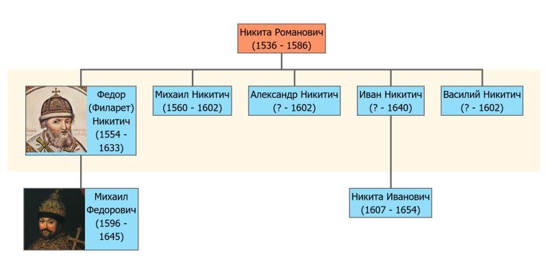 Потомки Никиты Романовича.