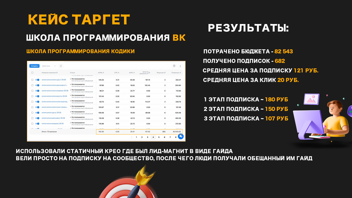 Кейс таргет: онлайн-школа программирования Кодики | Антон | Таргетолог |  Серый и белый трафик | AI чат-боты | Дзен