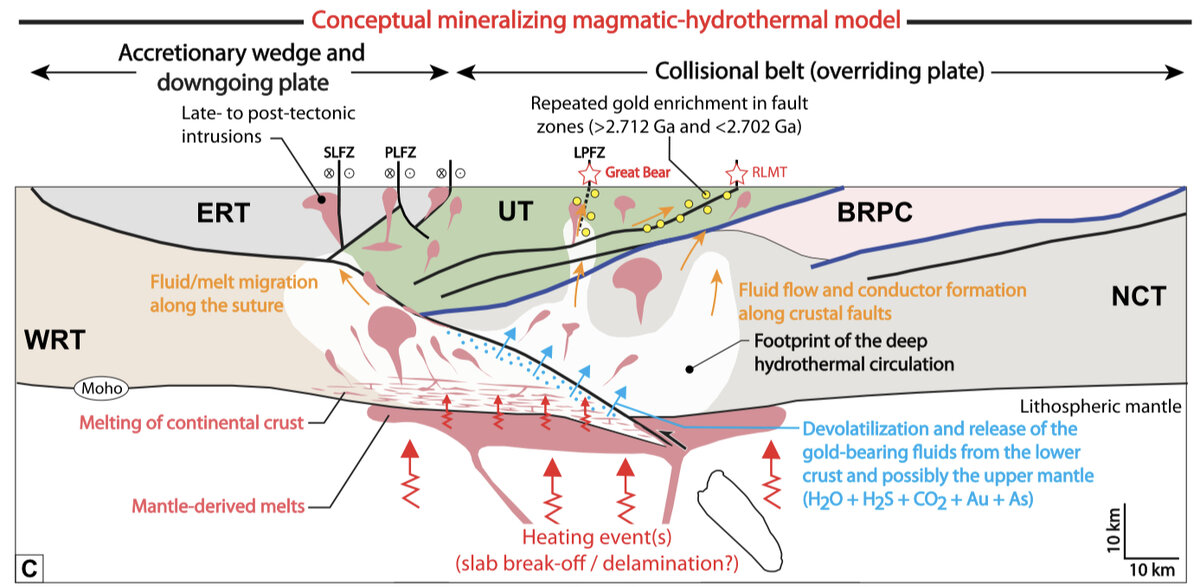 Figure. (A) Lithoprobe seismic reflection data for line WS2B from Calvert et al. (2004) showing features interpreted in current study. See Calvert et al. (2004) and van der Velden (2007) for detailed and alternative interpretations of the data. (B) Overlay of seismic reflection line WS2B with coincident (crooked-line) vertical resistivity section along WS2B. Note slightly different geometry of resistivity results from those in line A-A′ in Figure 2. (C) Illustration of interpreted conceptual mineral system model showing tectonic features, heat source, and fluid pathways to upper-crustal depths. C0–C3 are conductive features. SLFZ—Sydney Lake fault zone; PLFZ—Pakwash Lake fault zone; LPFZ—Lithoprobe fault zone; RLMT—Red Lake mine trend; ERT—English River terrane; WRT—Winnipeg River terrane; UT—Uchi terrane; BRPC—Berens River plutonic complex; NCT—North Caribou terrane; FP—Fluid pathway.