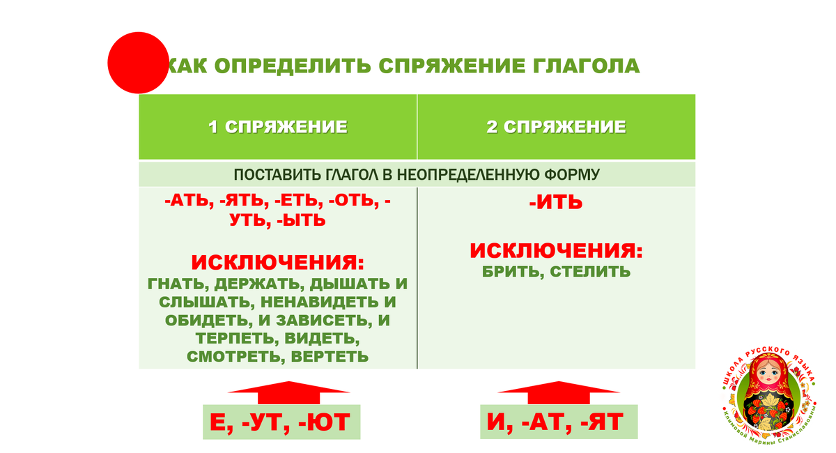 Схема © Школа русского языка Климовой Марины Станиславовны