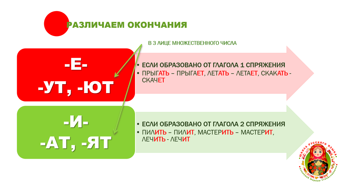 Схема © Школа русского языка Климовой Марины Станиславовны