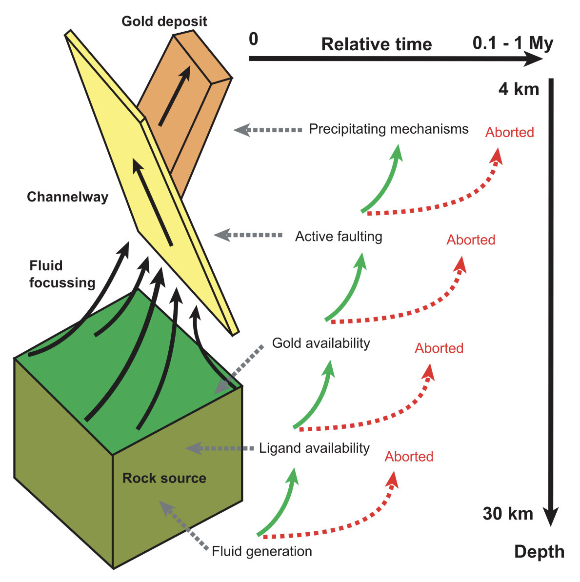 Рисунок. Анатомия орогенной золото-гидротермальной системы с основными параметрами. 
Примечание. Концептуальное представление основано на подходе системного анализа, согласно которому формирование орогенного месторождения золота снизу вверх и во времени требует последовательности процессов для определения ключевых параметров; в противном случае система минерализации прерывается. 
Временные рамки адаптированы из работы Кокса (2016).
