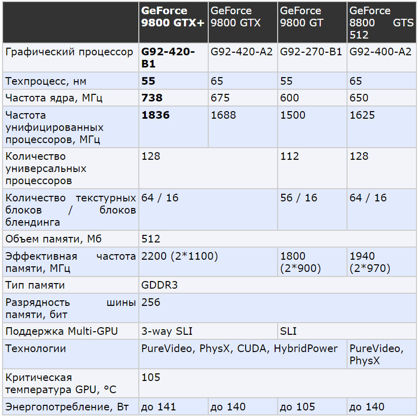 Технические характеристики видеокарт (информация с сайта https://ru.gecid.com/)