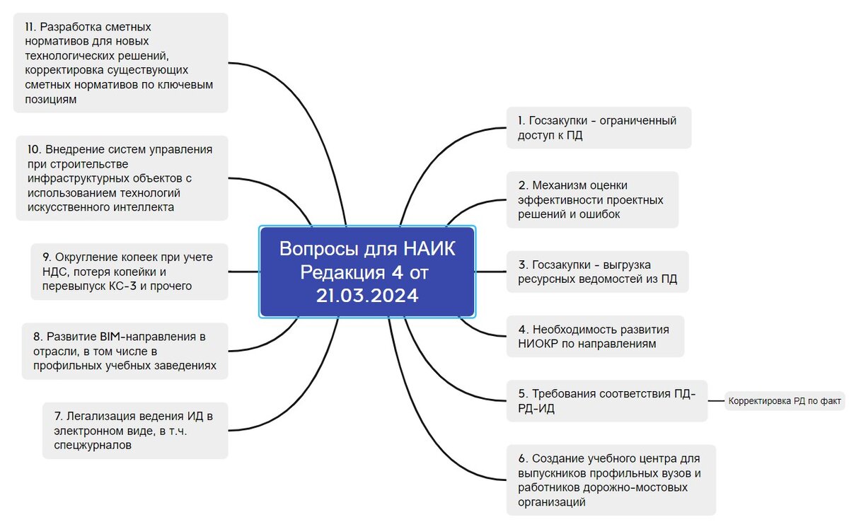 Вопросы для НАИК. Вопрос 11. Разработка сметных нормативов для новых  технологических решений, корректировка существующих сметных нормативов |  Инженер Абрамов | Дзен