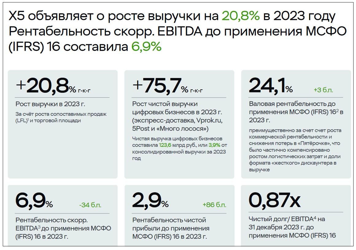Источник: презентация для инвесторов, сайт компании X5 Group.