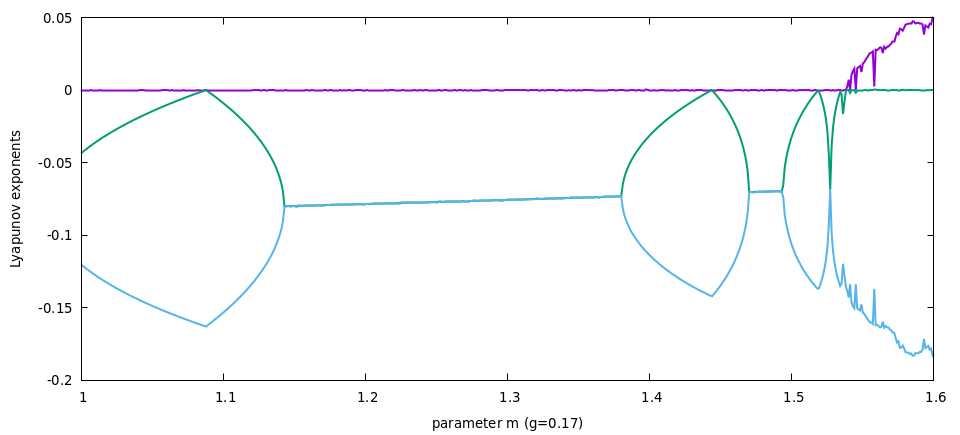 Рисунок 1. Зависимости показателей Ляпунова от параметра m при фиксированном значении параметра g в модели генератора Анищенко-Астахова.