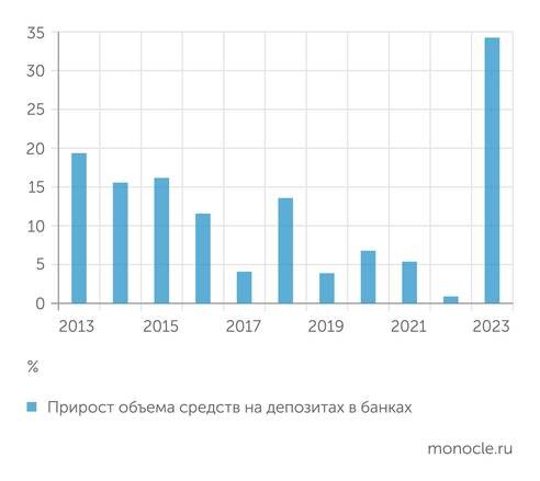    Банк России, расчеты «Монокля»: В 2023 году приток средств в депозиты стал рекордным за последние 10 лет