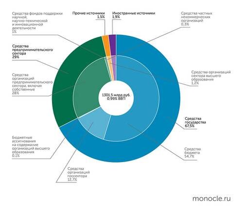    Индикаторы науки: 2023: статистический сборник / В.В. Власова , Л.М. Гохберг, К.А. Дитковский и др.; Нац. исслед. ун-т «Высшая школа экономики» - М. НИУ ВШЭ, 2023: Внутренние затраты на исследования и разработки по источникам финансирования