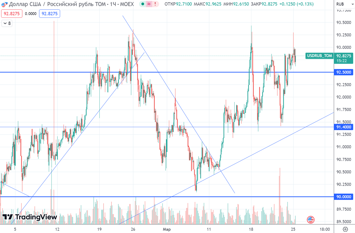 График (H1) курса валют USDRUB_TOM 