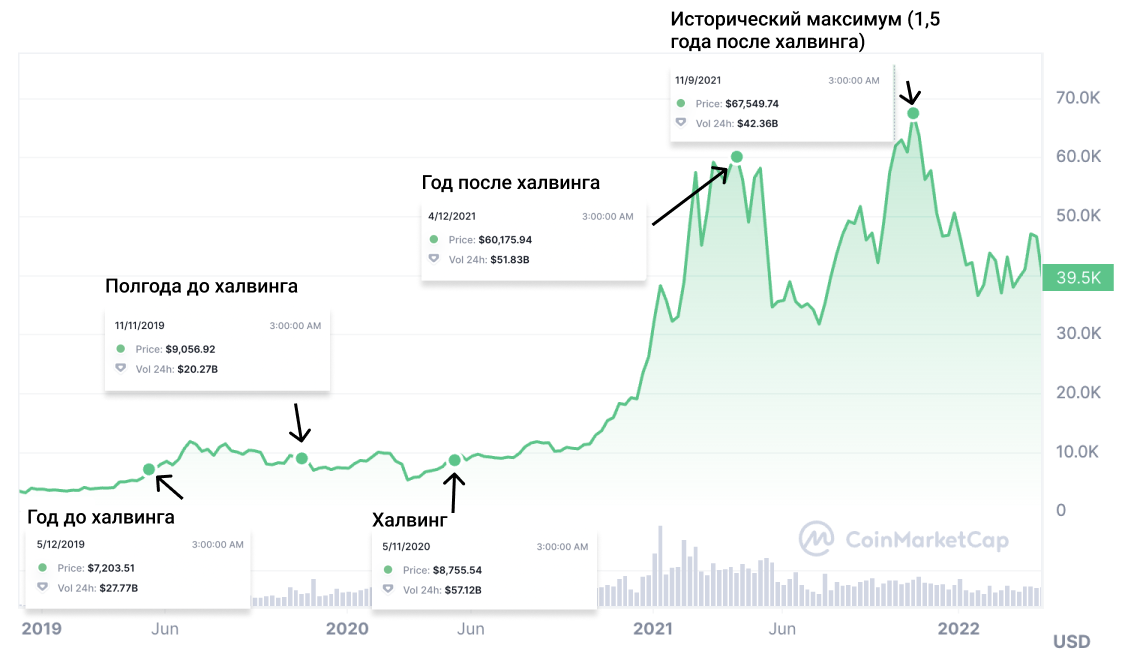 Когда халвинг btc 2024. Халвинг биткоина в 2024 году. Майнинг в 2024 после халвинга. Что будет с биткоином после халвинга 2024. Динамика роста курса биткоина с 2019 года по 2024.