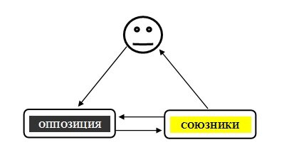 Рис. 1. Энергообмен  в треугольнике Руководитель и К°